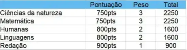 Como começar estudar para o Enem