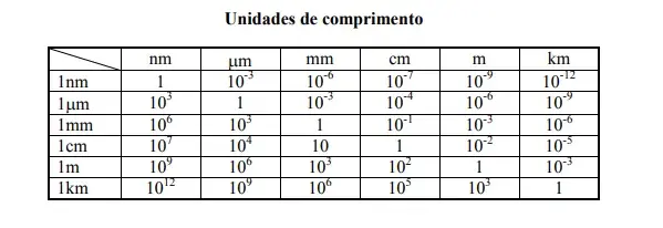 Lista de unidades de medida e notação científica, Esercizi Matematica