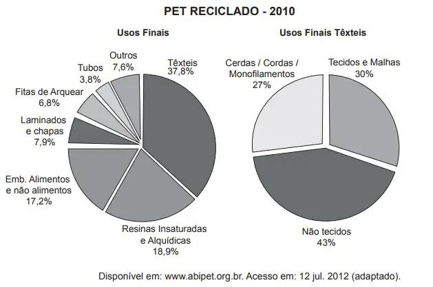 O polímero de PET (Politereftalato de Etileno) é um dos plásticos mais reciclados em todo o mundo devido à sua extensa gama de aplicações, entre elas, fibras têxteis, tapetes, embalagens, filmes e cordas s gráficos mostram o destino do PET reciclado no Brasil, sendo que, no ano de 2010, o total de PET reciclado foi de 282 kton (quilotoneladas).