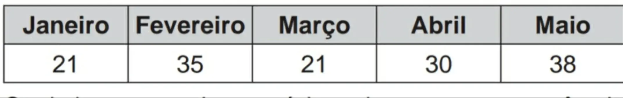 O quadro mostra o lucro mensal, em milhares de reais, dessa empresa, de janeiro a maio do ano em curso