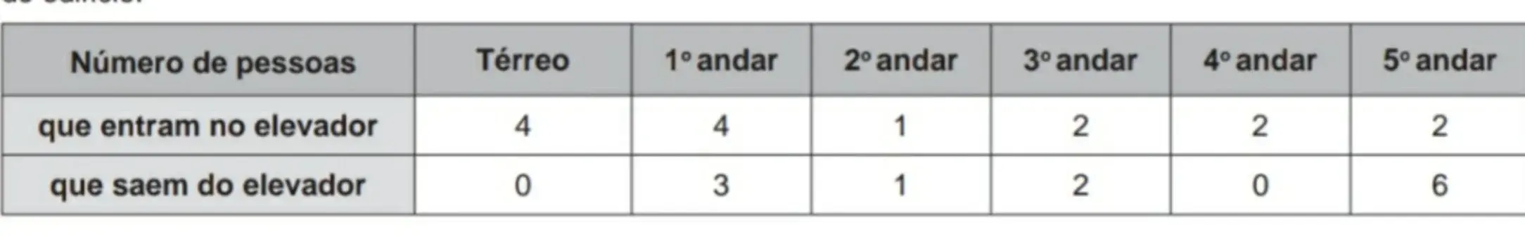 O quadro apresenta os registros do ascensorista durante a primeira subida do térreo, de onde partem ele e mais três pessoas, ao quinto andar do edifício