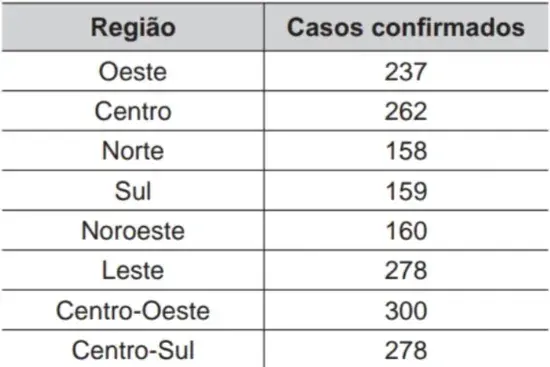 A tabela apresenta o número atual de casos confirmados, por região da cidade