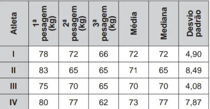 As informações com base nas pesagens dos atletas estão no quadro.