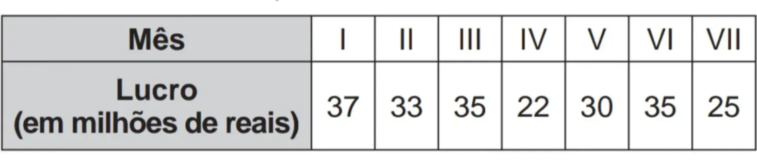  Preocupada com seus resultados, uma empresa fez um balanço dos lucros obtidos nos últimos sete meses, conforme dados do quadro.