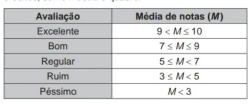  A avaliação de rendimento de alunos de um curso universitário