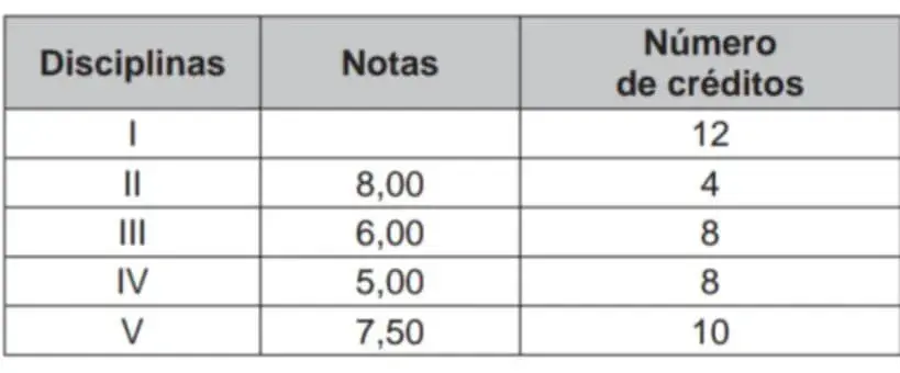 Ele já realizou as provas de 4 das 5 disciplinas em que está matriculado, mas ainda não realizou a prova da disciplina I, conforme o quadro.