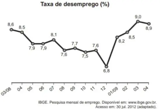 O gráfico apresenta a taxa de desemprego (em %) para o período de março de 2008 a abril de 2009