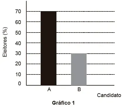 O resultado de uma pesquisa eleitoral, sobre a preferência dos eleitores em relação a dois candidatos, foi representado por meio do Gráfico 1 O resultado de uma pesquisa eleitoral, sobre a preferência dos eleitores em relação a dois candidatos, foi representado por meio do Gráfico 1