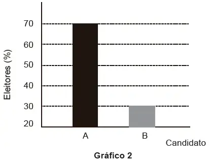 Ao ser divulgado esse resultado em jornal, o Gráfico 1 foi cortado durante a diagramação, como mostra o gráfico 2 Ao ser divulgado esse resultado em jornal, o Gráfico 1 foi cortado durante a diagramação, como mostra o gráfico 2