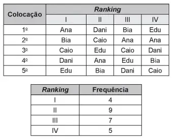 Na teoria das eleições, o Método de Borda sugere que, em vez de escolher um candidato, cada juiz deve criar um ranking de sua preferência para os concorrentes (isto é, criar uma lista com a ordem de classificação dos concorrentes).