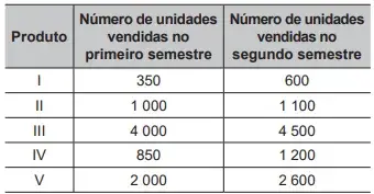  Uma empresa divide o balanço anual de vendas de seus produtos em duas partes, calculando o número de vendas dos produtos ao final de cada semestre do ano.