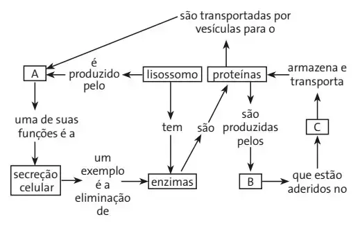 No diagrama, as letras A, B e C substituem, respectivamente, No diagrama, as letras A, B e C substituem, respectivamente,