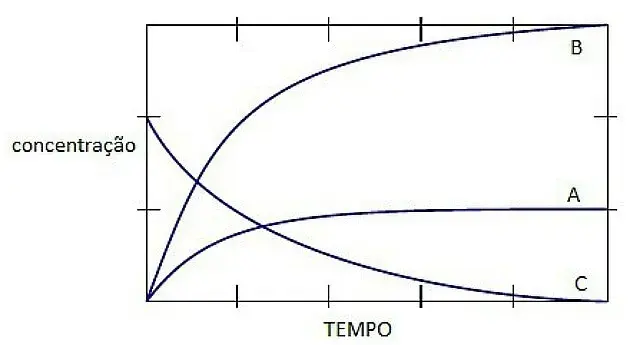 As variações das concentrações com o tempo estão ilustradas na figura a seguir: No início do século XX, a expectativa da Primeira Guerra Mundial gerou uma grande necessidade de compostos nitrogenados
