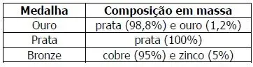 Por questões econômicas, a medalha de ouro não é 100% de ouro desde os jogos de 1912 em Estocolmo, e sua composição varia nas diferentes edições dos jogos olímpicos Por questões econômicas, a medalha de ouro não é 100% de ouro desde os jogos de 1912 em Estocolmo, e sua composição varia nas diferentes edições dos jogos olímpicos