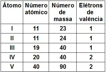 Considere a tabela a seguir, que fornece características de cinco átomos (I, II, III, IV e V) Considere a tabela a seguir, que fornece características de cinco átomos (I, II, III, IV e V)