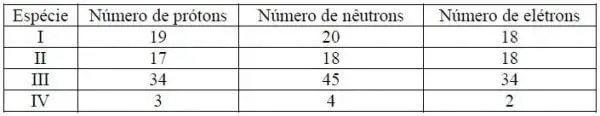 O quadro abaixo apresenta o número de prótons, nêutrons e elétrons de quatro espécies químicas O quadro abaixo apresenta o número de prótons, nêutrons e elétrons de quatro espécies químicas