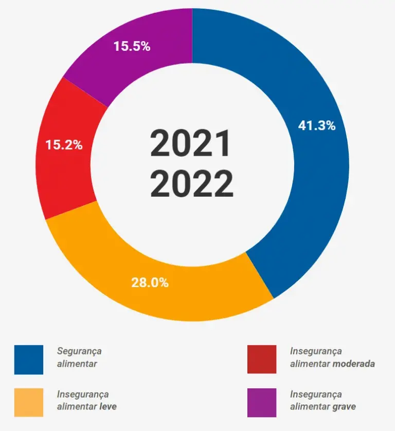 Insegurança Alimentar Insegurança Alimentar