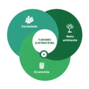 Turismo Sustentáve Turismo Sustentáve